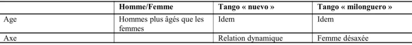 Tableau 1 - Des relations dissymétriques
