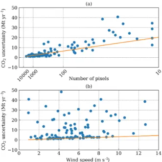 Figure 3. Dependency of the theoretical CO 2 uncertainty on (a) in- in-verse of the square root of the number of pixels and (b) wind speed.