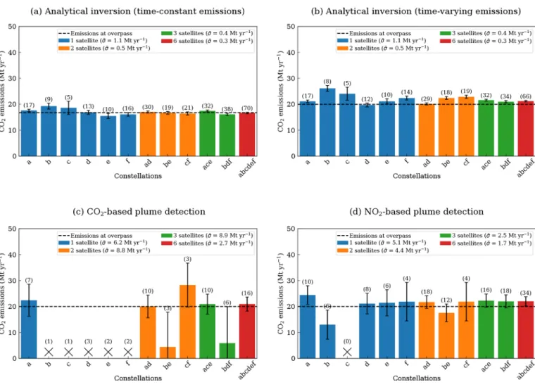 Figure 11. Estimated annual emissions at satellite overpass for (a) analytical inversion and (b) mass-balance approach with CO 2 -based plume detection and (c) NO 2 -based plume detection for different constellation sizes