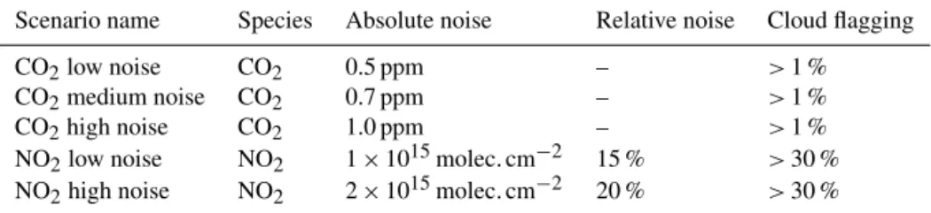 Table 1. Uncertainty scenarios and cloud flagging threshold for the instruments on board the CO2M satellites