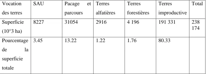 Tableau  N°4 :  Répartition  des  terres Ministère  de  l'Agriculture  (1992,  1997  et  2000) MADR ,2002