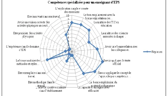 Figure N°2 showing the specialised competence that a PSE teacher should have, according  to the teachers themselves