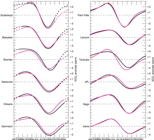 Figure 4. Detrended, best-fit seasonal cycles for GOSAT/ACOS (pink) and TCCON (black) at 12 validation sites in the Northern Hemisphere.