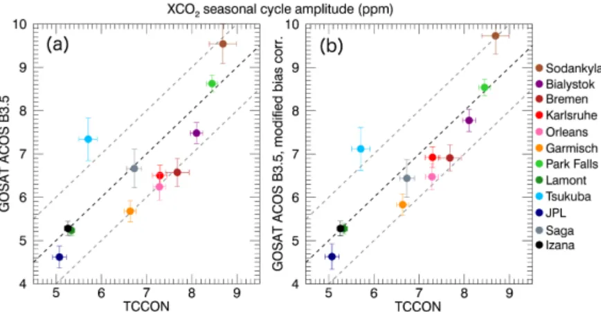 Figure 5. Seasonal cycle amplitude for ACOS (vertical axis) and TCCON (horizontal axis) for all the 12 NH sites used in the validation