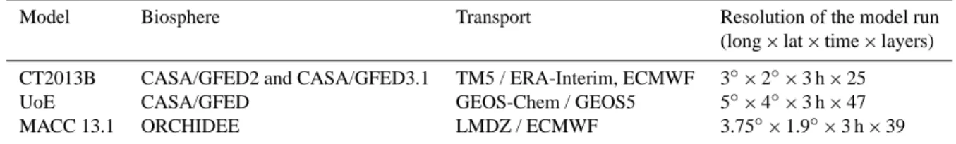 Table 1. Models used in the evaluation of the GOSAT seasonal cycle.