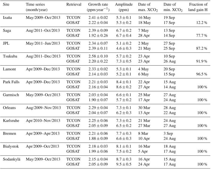 Table 3. Parameters describing the XCO 2 seasonal cycle for TCCON and bias-corrected GOSAT/ACOS B3.5