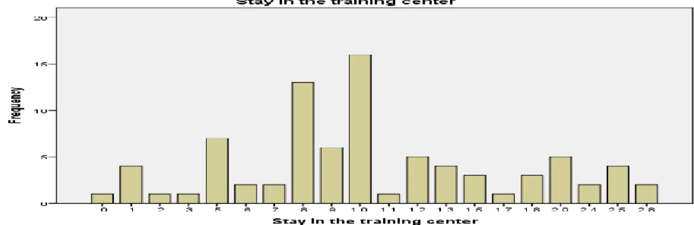 Figure 1. The duration of subjects’ stay in the training center before leaving the center in years