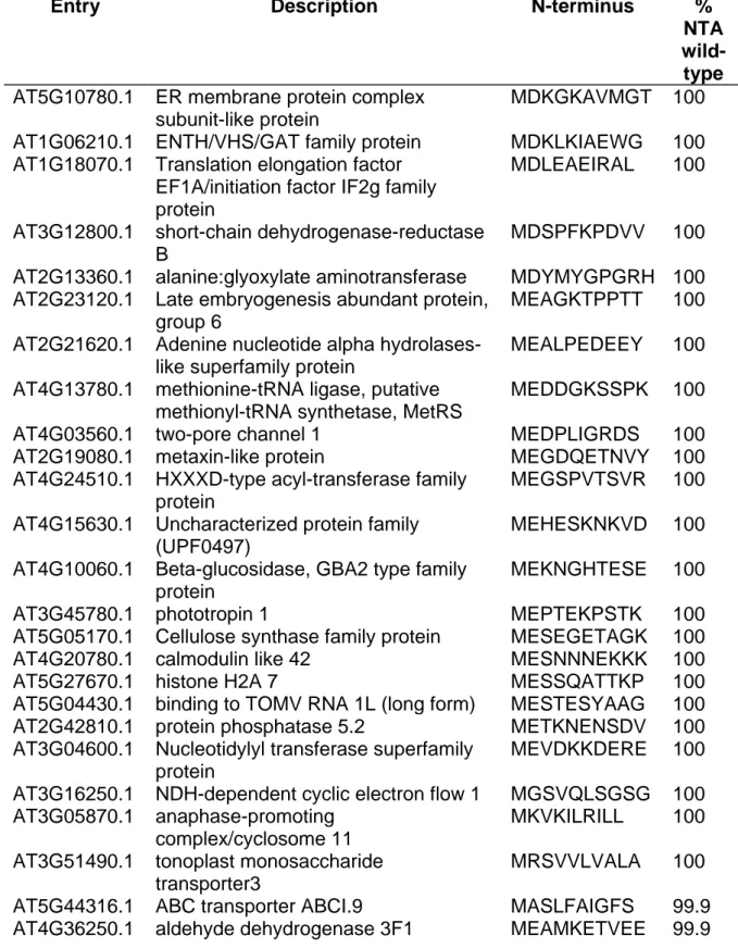 Table 1: List of all protein N-termini without methionine excision identified and 724 