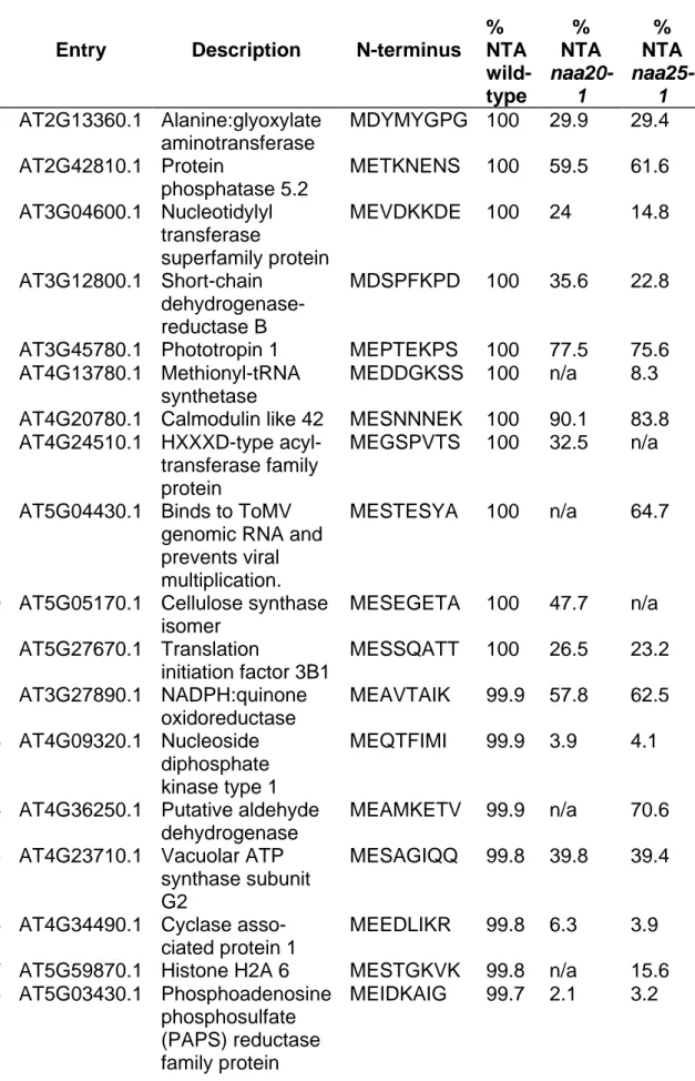 Table 2: List of proteins found to be less acetylated in NatB-depleted plants. 