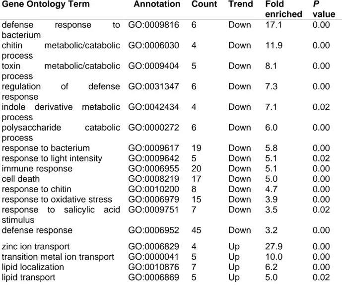 Table  3:  GO  term  enrichment  analysis  for  differentially  regulated  genes  in 738 
