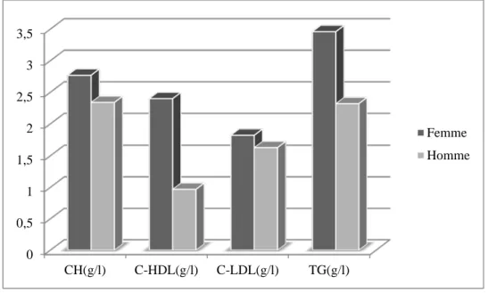Figure n°24. Valeurs moyennes du  bilan lipidique durant le traitement chez les diabétiques type 2