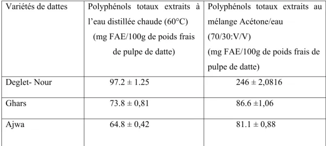 Tableau 4: Polyphénols totaux (mg FAE/100g) de pulpe de datte fraîche de trois variétés de  dattes: Deglet-Nour; Ghars et Ajwa extraits à l’eau distillée et au mélange acétone-eau  (70/30:V/V)