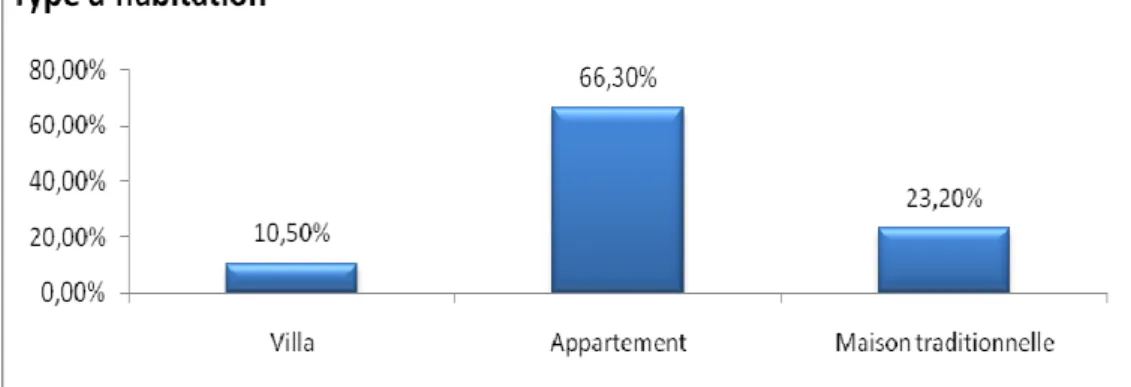 Figure n° 04 : Présentation graphique selon les types de logement 