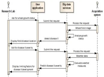 Fig. 8: Research lab sequence diagram for predicting crop disease As mentioned previously, the big data system components required changes depending on the type of the data sources and the user’s needs