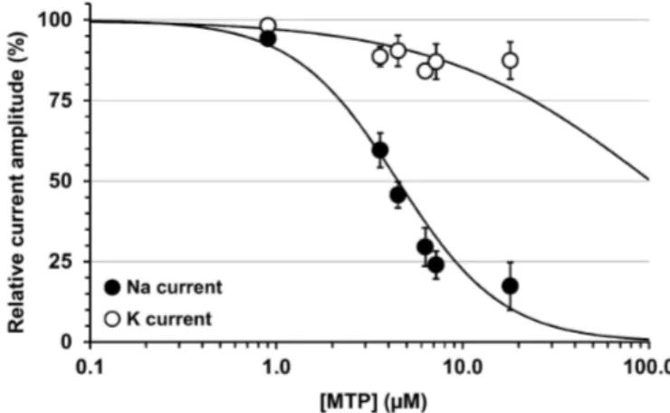 Figure 5. Concentration-response curves of MTP effects on Na and K currents recorded from mouse N18 neuroblastoma cells