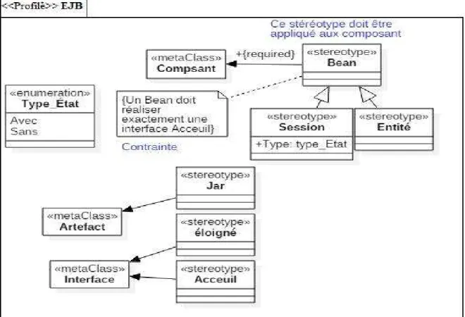 Figure 12 : Un exemple du profil UML qui utilise une contrainte OCL. [19] 