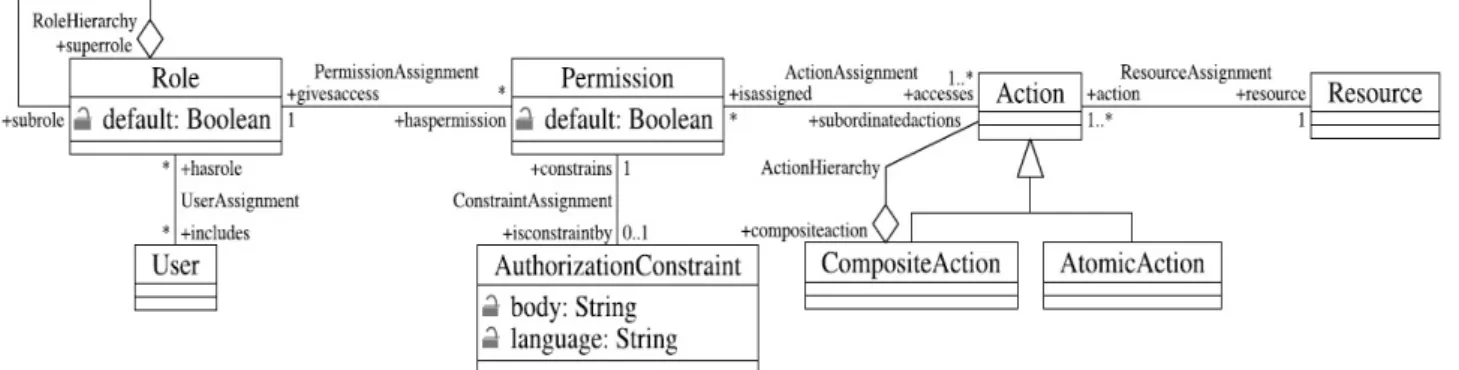 Figure 13 : Méta-modèle SecureUML [17] 