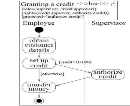 Figure 16 : Exemple de modèle UMLsec [11] 