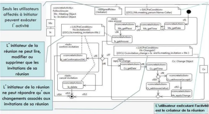 Figure 17 : Exemple de modèle BAAC@UML[16] 