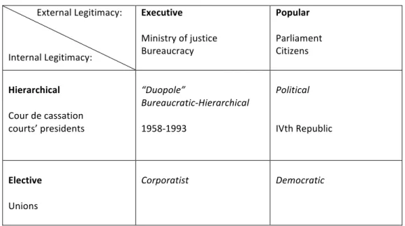 Table   1:   Governing   the   Judiciary.   A   Conceptual   Map                                            External   Legitimacy:                Internal   Legitimacy:    Executive      