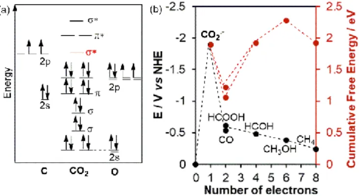 Figure  1.  (a)  Molecular  orbital  diagram  of  a  carbon  dioxide  molecule  and  (b)  the  thermodynamic requirements for its activation and succeeding reduction processes.
