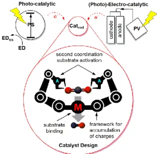 Figure 2. Simplified diagrams for the photo- and (photo)-electro-catalytic approaches in  reducing CO 2  with an overarching theme of catalyst design