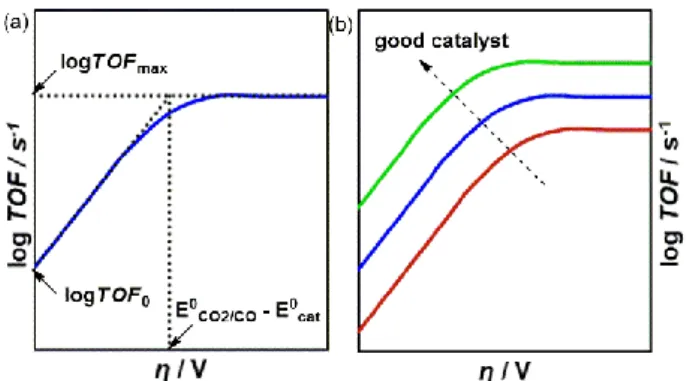 Figure 4. (a) Catalytic Tafel plot established based on catalytic parameters estimated by  foot-of-the-wave (FOW) analysis with (b) features of good catalysis.