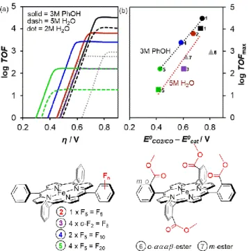 Figure 5. (a) Catalytic Tafel plots of iron porphyrins modified with fluorine or ester groups  with  structures  shown  at  the  bottom