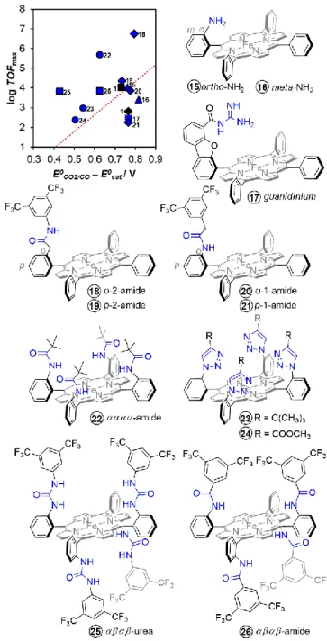 Figure  8.  Effect  of  functional  groups  acting  as  hydrogen-bond  relay  in  the  second  coordination  sphere  of  modified  iron  porphyrins