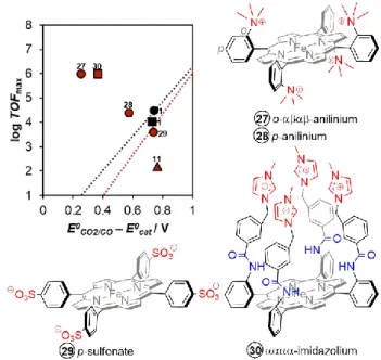 Figure  10.  Effect  of  charged  functional  groups  in  the  second  coordination  sphere  of  modified  iron  porphyrins