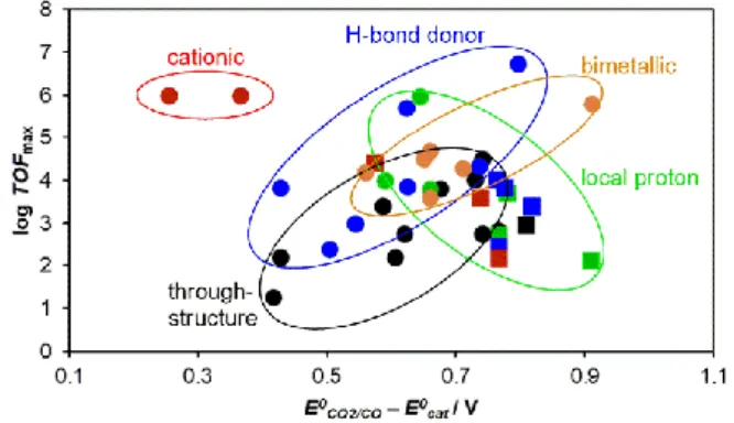 Figure  12.  Summary  of  the  catalytic  performances  of  iron  porphyrins  modified  with  various  design  strategies