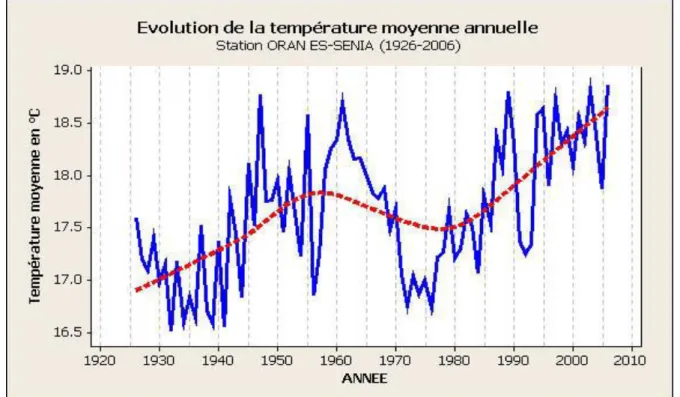Figure II.4. Evolution de la température moyenne annuelle à Oran en °C (1926-2006)   (Tabet-Aoul, 2008)