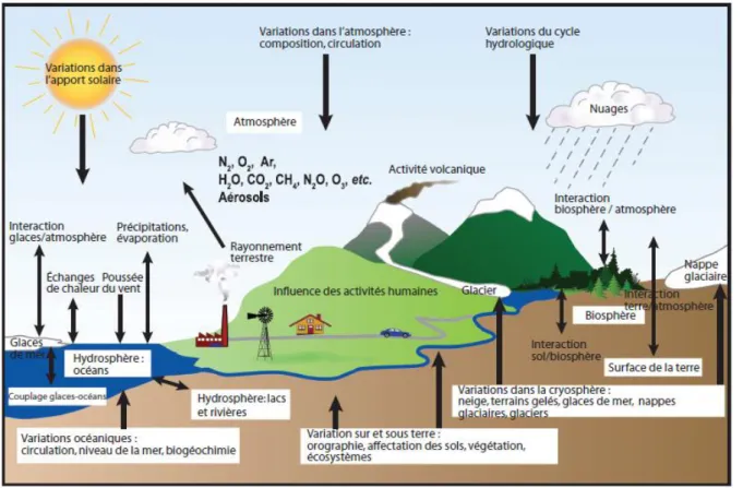 Figure III.1.  Les différents échanges entre éléments du système climatiques. 