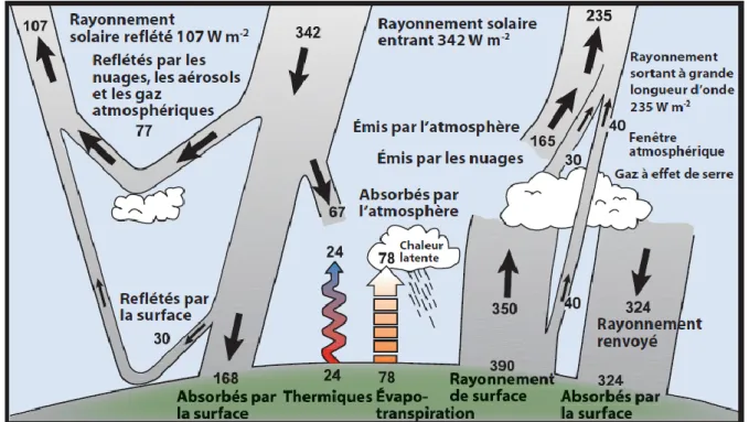 Figure III.6.  La distribution de l’énergie solaire. 