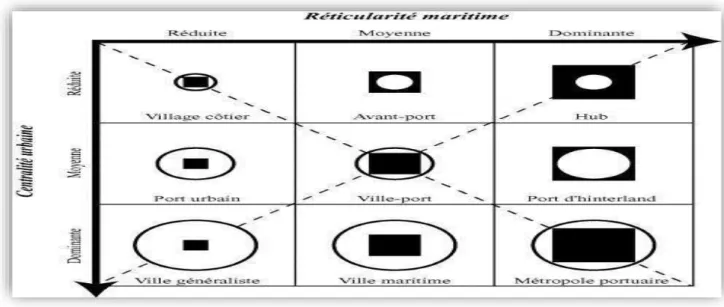 Figure 3: Typologie spatiaux-fonctionnelle des villes portuaires. Source : DUCRUET. C