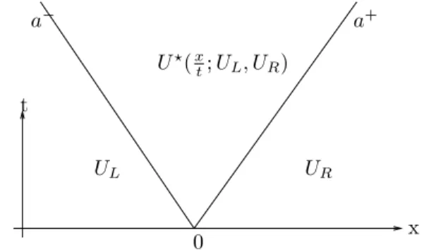 Fig. 2.1 . Wave structure of the approximate Riemann solver