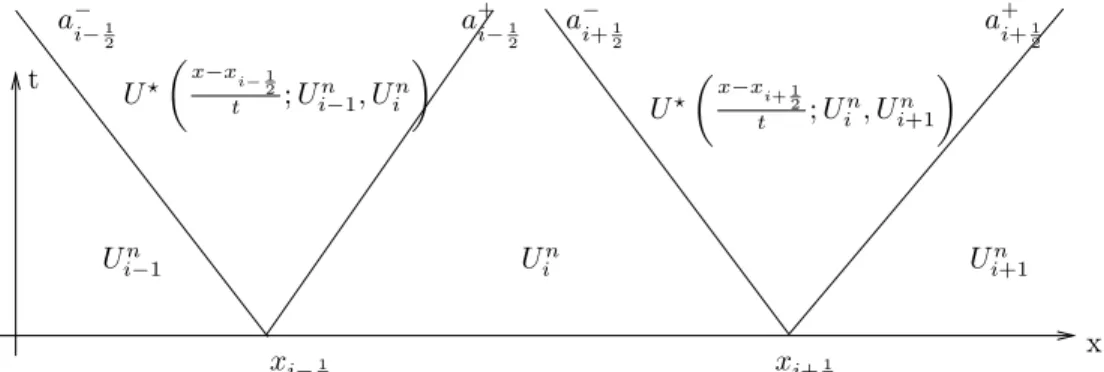 Fig. 2.2 . Sequence of non interacting approximated Riemann solution