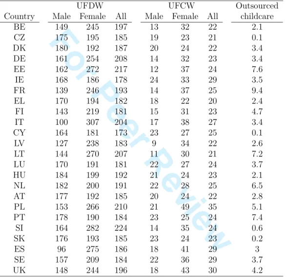 Table 6. Average (imputed) minutes per day spent in UFDW and UFCW by country and gender