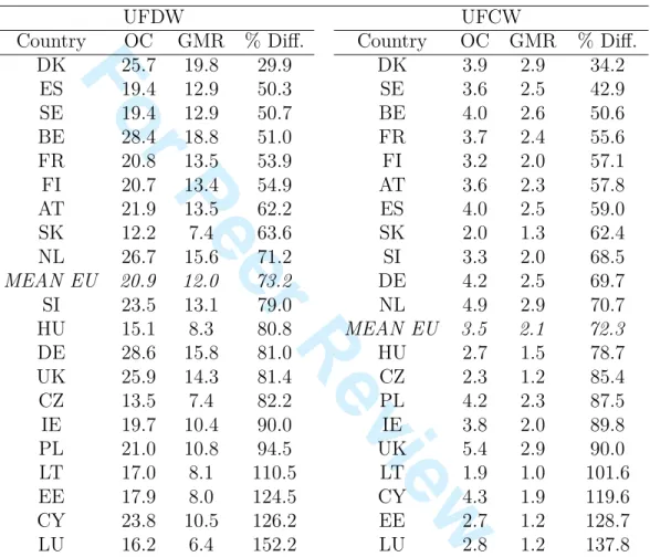 Table 7. Comparison of OC and GMR by country in 2006 (% of country GDP)