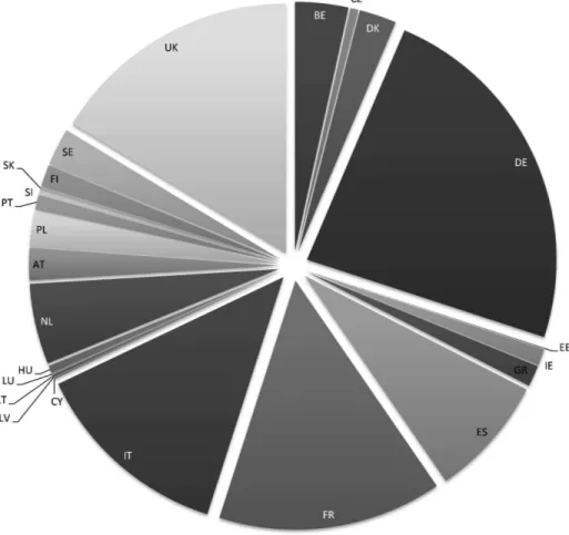 Figure 1. Member States contribution to UFCW in Europe, 2006