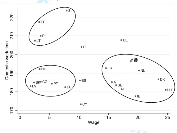 Figure 2. Average domestic work time and wage by country (in minutes per day and Euros/h)
