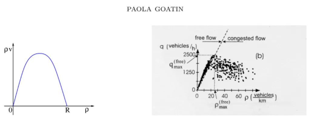 Figure 1. Left: standard flow for the LWR model. Right: exper- exper-imental data, taken from [34]; here q denotes the flux ρv.