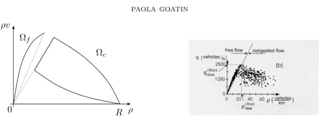 Figure 2. Left: invariant domain for (2). Right: experimental data, taken from [34]. The dotted straight lines exiting the origin are respectively ρv = ρV f and ρv = ρV c 
