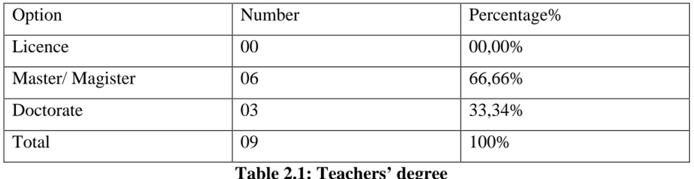 Table 2.1: Teachers’ degree 