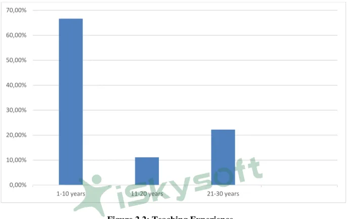 Figure 2.2: Teaching Experience 