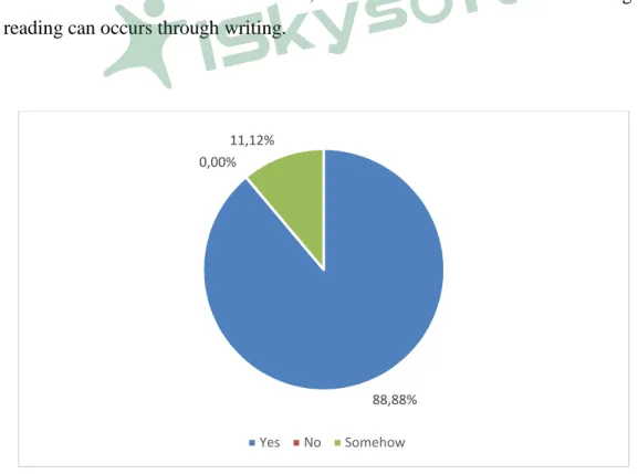 Figure 2.3: Good readers tends to be good writers. 