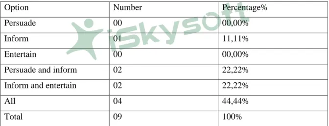 Table 2.3: The purpose of writing. 