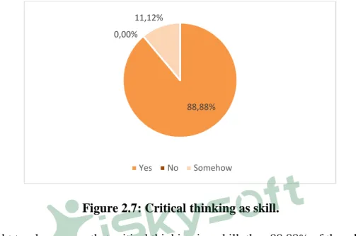 Figure 2.7: Critical thinking as skill. 