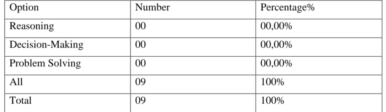 Table 2.6: The importance of critical thinking 