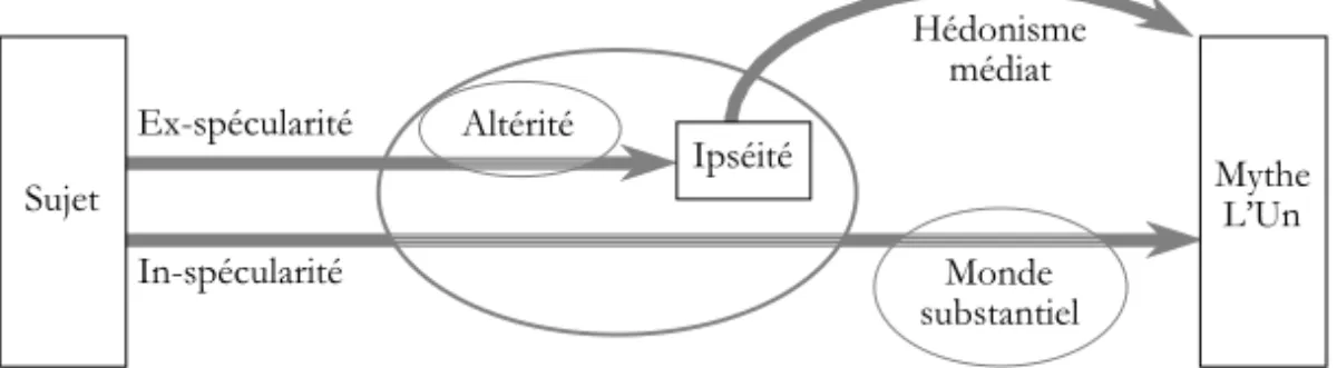 Figure 1. Schéma synoptique de la relation entre le Sujet et l’Un